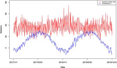 Effect of ambient temperature and other environmental factors on stroke emergency department visits in Beijing: A distributed lag non-linear model